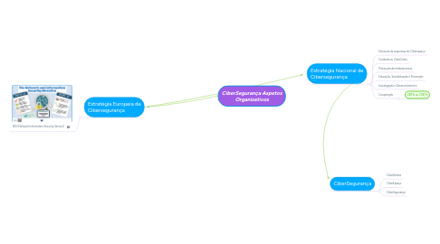 Mind Map: CiberSegurança Aspetos Organizativos