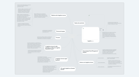 Mind Map: Logística inversa un proceso de impacto ambiental y productividad