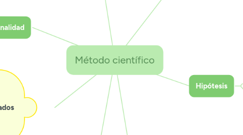 Mind Map: Método científico
