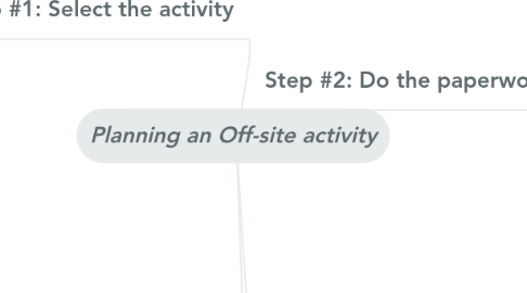 Mind Map: Planning an Off-site activity