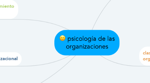 Mind Map: psicología de las organizaciones