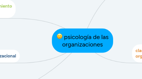 Mind Map: psicología de las organizaciones