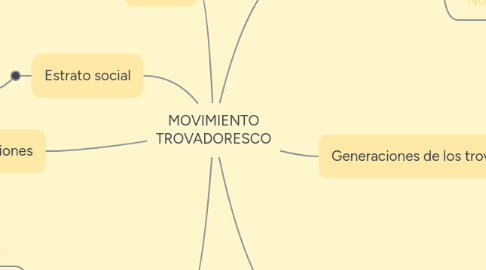 Mind Map: MOVIMIENTO TROVADORESCO