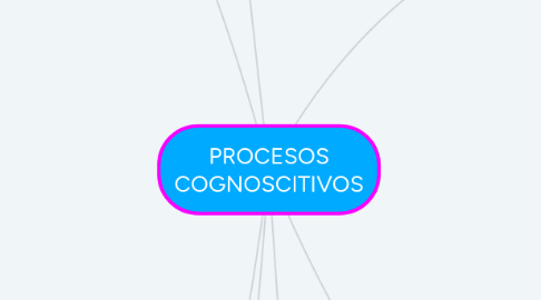 Mind Map: PROCESOS COGNOSCITIVOS