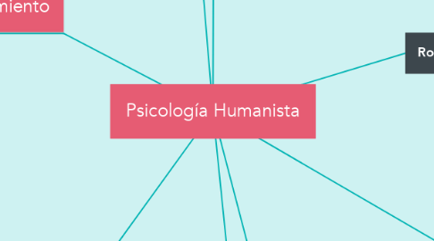 Mind Map: Psicología Humanista