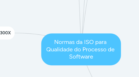 Mind Map: Normas da ISO para Qualidade do Processo de Software