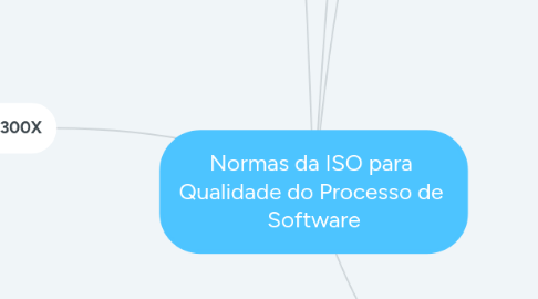 Mind Map: Normas da ISO para  Qualidade do Processo de  Software