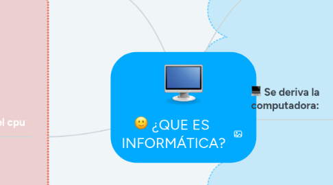 Mind Map: ¿QUE ES INFORMÁTICA?