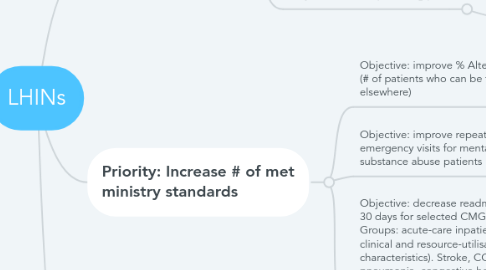 Mind Map: LHINs