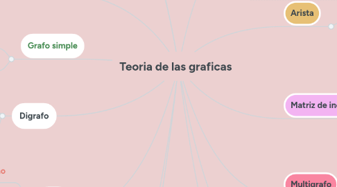 Mind Map: Teoria de las graficas