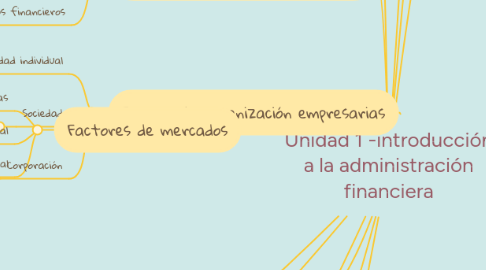 Mind Map: Unidad 1 -introducción a la administración financiera