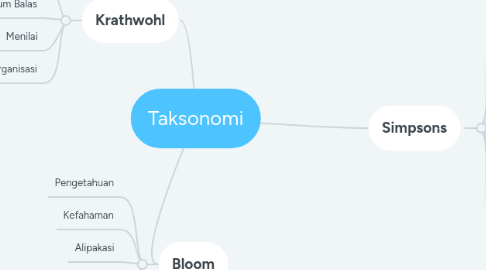 Mind Map: Taksonomi