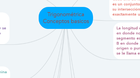 Mind Map: Trigonométrica Conceptos basicos