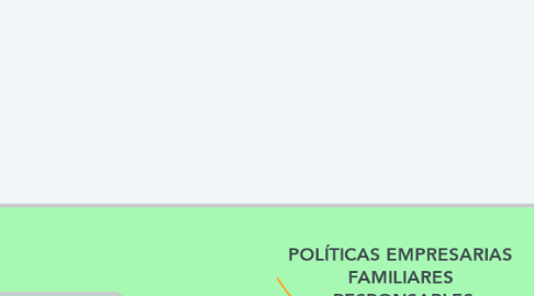 Mind Map: POLÍTICAS EMPRESARIAS  FAMILIARES  RESPONSABLES