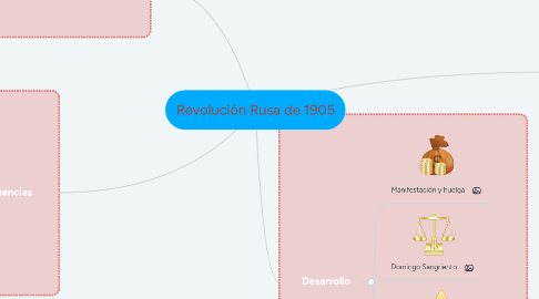 Mind Map: Revolución Rusa de 1905