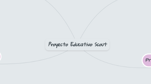 Mind Map: Proyecto Educativo Scout