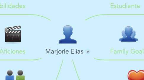 Mind Map: Marjorie Elías