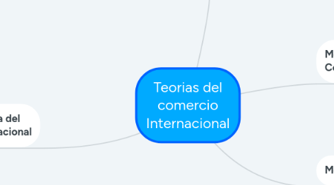 Mind Map: Teorias del comercio Internacional