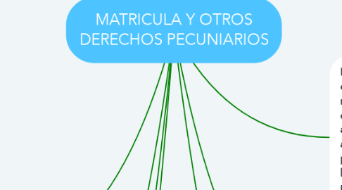 Mind Map: MATRICULA Y OTROS DERECHOS PECUNIARIOS