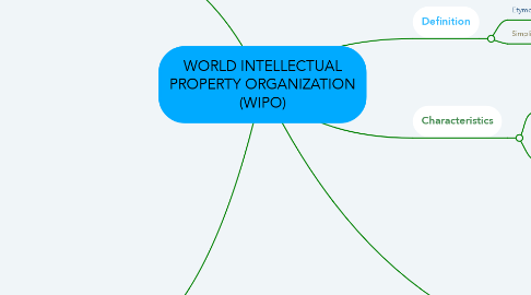 Mind Map: WORLD INTELLECTUAL PROPERTY ORGANIZATION (WIPO)