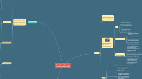 Mind Map: Sistem Operasi, Perangkat Keras, dan Perangkat Lunak