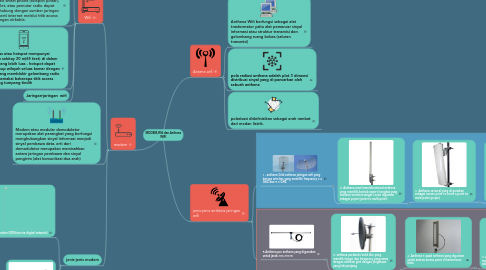 Mind Map: MODEM,Wifi dan Anthena WIFI