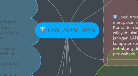 Mind Map: LAN ,MAN, WAN