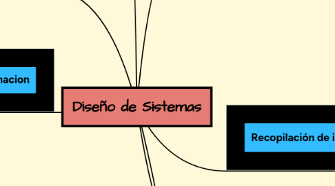 Mind Map: Diseño de Sistemas