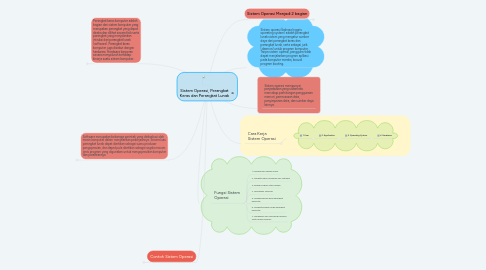 Mind Map: Sistem Operasi, Perangkat Keras dan Perangkat Lunak