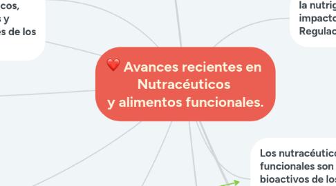 Mind Map: Avances recientes en Nutracéuticos y alimentos funcionales.