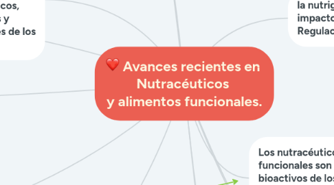 Mind Map: Avances recientes en  Nutracéuticos  y alimentos funcionales.