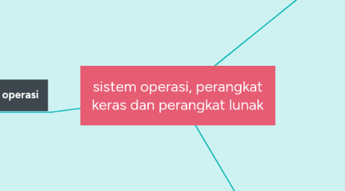 Mind Map: sistem operasi, perangkat keras dan perangkat lunak