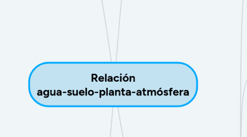 Mind Map: Relación agua-suelo-planta-atmósfera