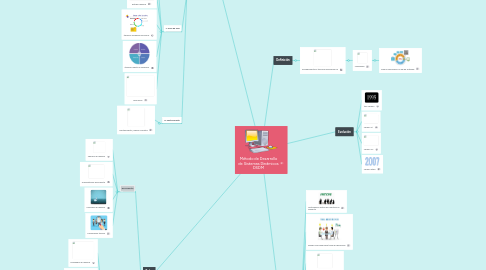 Mind Map: Método de Desarrollo de Sistemas Dinámicos DSDM