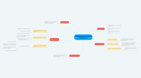 Mind Map: Administración Financiera Internacional