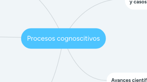 Mind Map: Procesos cognoscitivos