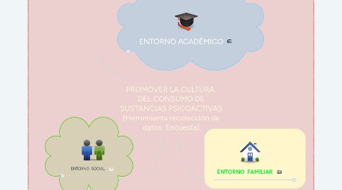 Mind Map: PROMOVER LA CULTURA DEL CONSUMO DE SUSTANCIAS PSICOACTIVAS (Herramienta recolección de datos: Encuesta)
