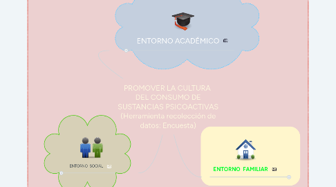 Mind Map: PROMOVER LA CULTURA  DEL CONSUMO DE SUSTANCIAS PSICOACTIVAS (Herramienta recolección de datos: Encuesta)