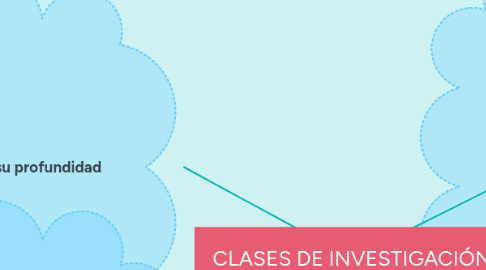 Mind Map: CLASES DE INVESTIGACIÓN