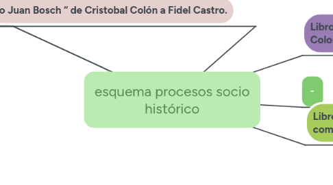 Mind Map: esquema procesos socio histórico