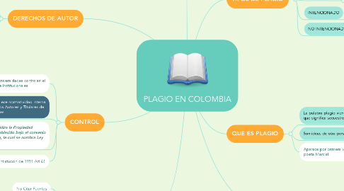 Mind Map: PLAGIO EN COLOMBIA