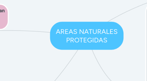 Mind Map: AREAS NATURALES PROTEGIDAS