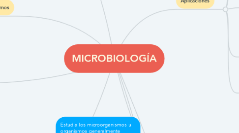 Mind Map: MICROBIOLOGÍA