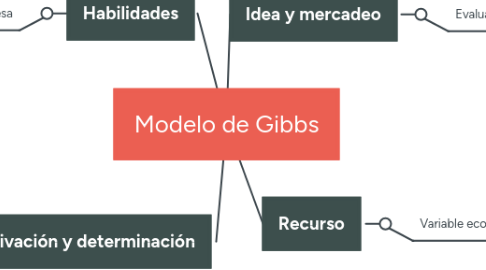 Mind Map: Modelo de Gibbs