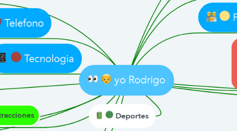 Mind Map: yo Rodrigo