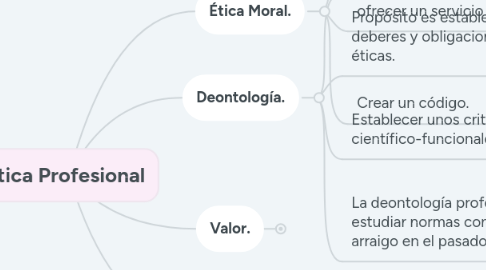 Mind Map: Ética Profesional