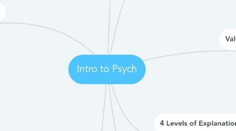 Mind Map: Intro to Psych