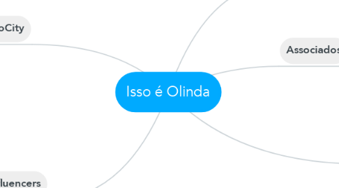 Mind Map: Isso é Olinda