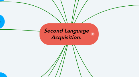 Mind Map: Second Language Acquisition.