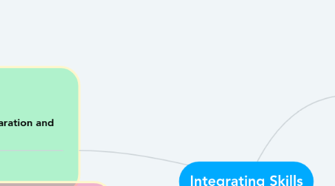 Mind Map: Integrating Skills